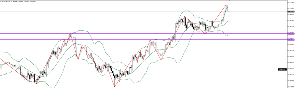 AUDCAD　4ｈ